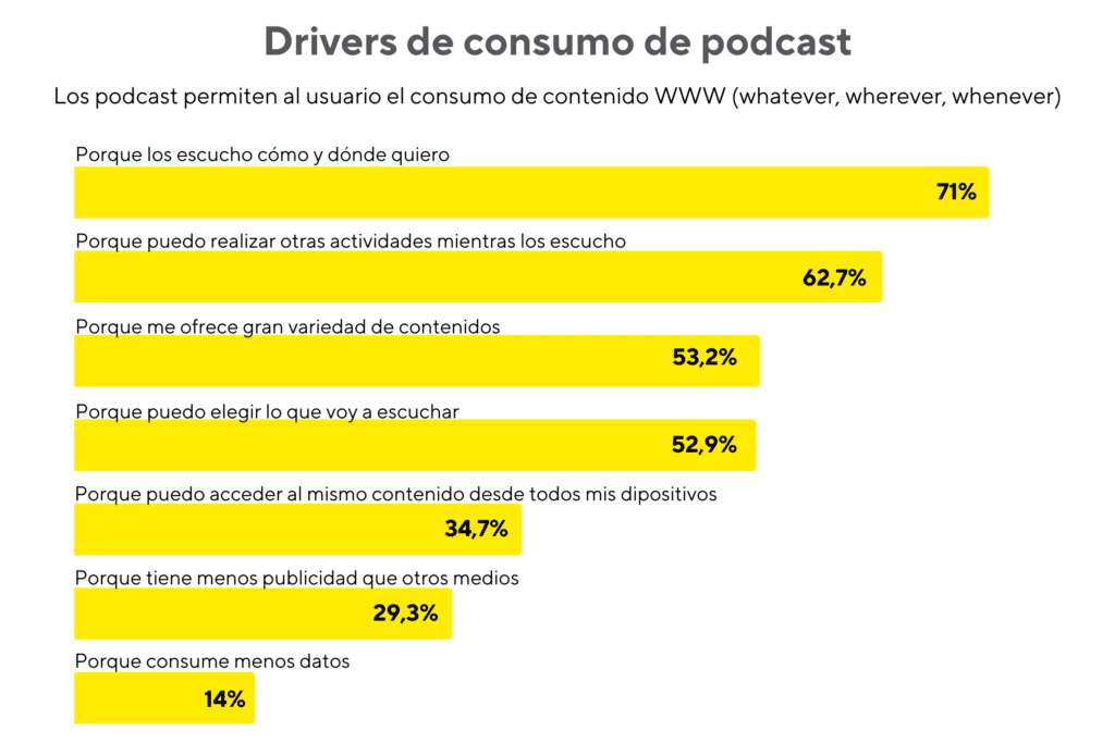 Drivers consumo podcast